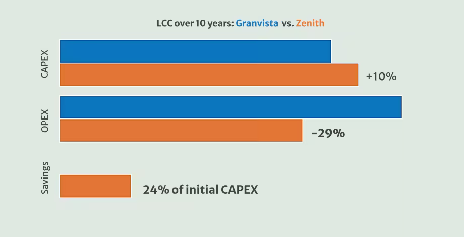 grafico zenith 1